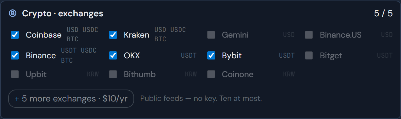 Crypto exchanges in Settings, Connections: twelve exchanges with checkboxes, five ticked, and five more for $10 a year